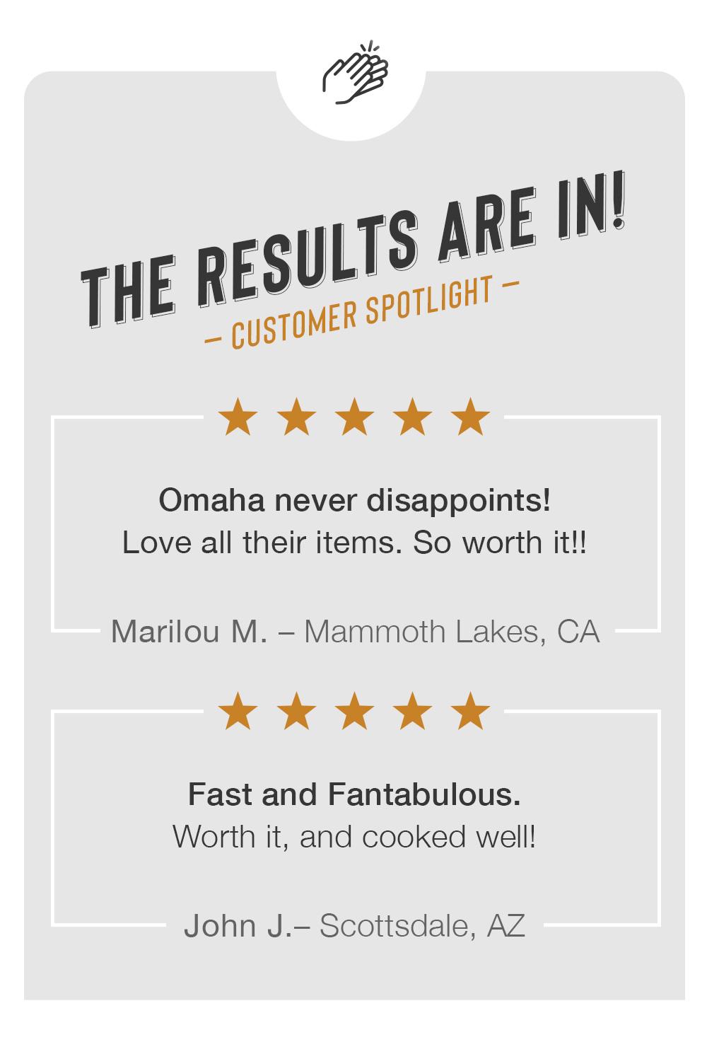 THE RESULTS ARE IN | CUSTOMER SPOTLIGHT | "Omaha never disappoints! Love all their items. So worth it!!" Marilou M. – Mammoth Lakes, CA | "Fast and Fantabulous. Worth it, and cooked well!" John J.– Scottsdale, AZ