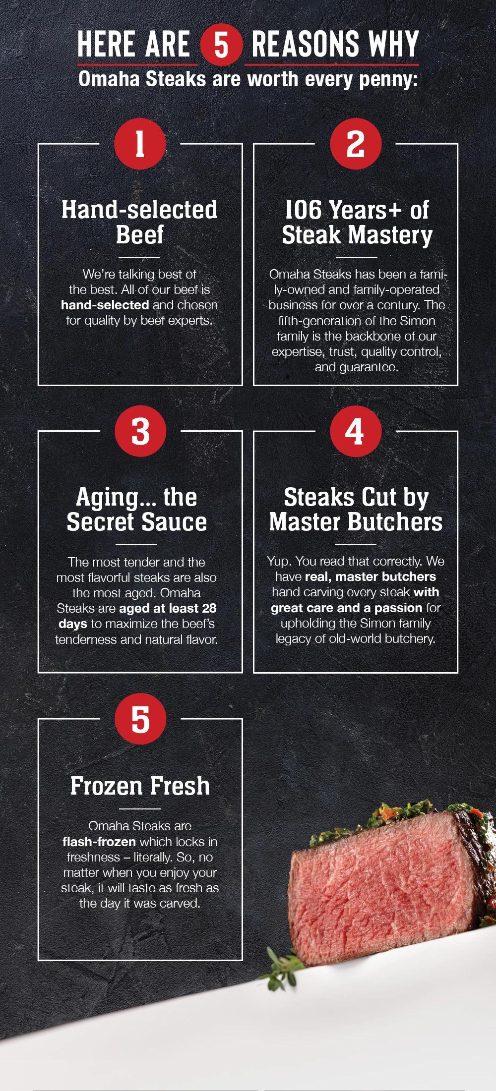 HERE ARE 5 REASONS WHY Omaha Steaks are worth every penny: 1 - Hand-selected Beef - We're talking best of the best. All of our beef is hand-selected and chosen for quality by beef experts. | 2 - 106 Years+ of Steak Mastery - Old-world butchery is a sacred craft unlike any other - and we are masters of it. This means you'll get a perfect steak every single time. | 3 - Aging... the Secret Sauce - The most tender and the most flavorful steaks are also the most aged. Omaha Steaks are aged at least 28 days to maximize the beef's tenderness and natural flavor. | 4 - Steaks Cut by Master Butchers - Yup. You read that correctly. We have real, master butchers hand carving every steak with great care and a passion for upholding the Simon family legacy of old-world butchery. | 5 - Frozen Fresh - Omaha Steaks are flash-frozen which locks in freshness - literally. So, no matter when you enjoy your steak. it will taste as fresh as the day it was carved.