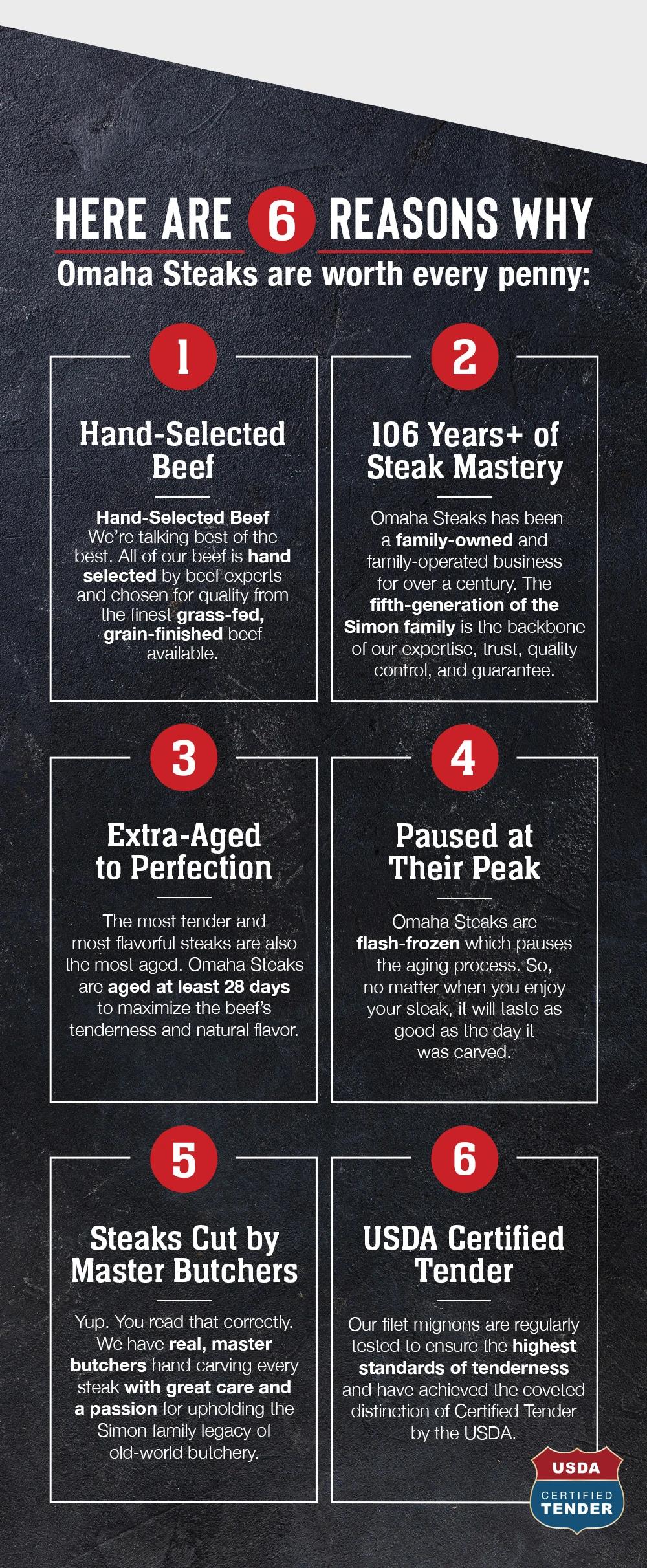 Here are  6 reasons why Omaha Steaks are worth every penny:1) Hand-Selected Beef –––– Hand-Selected Beef - We’re talking best of the best. All of our beef is hand selected by beef experts and chosen for quality from the finest grass-fed, grain-finished beef available. 2) 106 Years+ of Steak Mastery –––– Omaha Steaks has been a family-owned and family-operated business for over a century. The fifth-generation of the Simon family is the backbone of our expertise, trust, quality control, and guarantee. 3) Extra-Aged to Perfection –––– The most tender and most flavorful steaks are also _the most aged. Omaha Steaks are aged at least 28 days to maximize the beef’s tenderness and natural flavor. 4) Paused at Their Peak –––– Omaha Steaks are flash-frozen which pauses the aging process. So, no matter when you enjoy your steak, it will taste as good as the day it was carved. 5) Steaks Cut by Master Butchers –––– Yup. You read that correctly. We have real, master butchers hand carving every steak with great care and a passion for upholding the Simon family legacy of old-world butchery. 6) USDA Certified Tender –––– Our filet mignons are regularly tested to ensure the highest standards of tenderness and have achieved the coveted distinction of Certified Tender by the USDA.